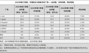 2025Q3中国智能手机市场延续下滑趋势：同比微降0.5%，vivo重新登顶
