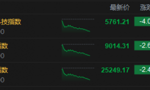 港股三大指数持续下挫，恒生科技指数跌超4%，华虹半导体跌超7%