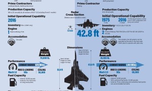 发现歼20超300架之后，美军急出招：把那35架残疾F22赶紧升级