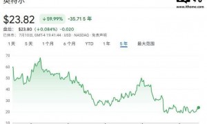 英特尔CEO陈立武坦言：公司已跌出芯片企业前十行列