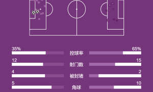西甲-拉菲尼亚点射德容助亚马尔破门 巴萨2-0黄潜领跑