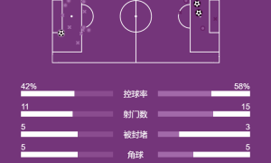 英超-库尼亚破门罗杰斯双响 曼联客场1-2维拉4轮仅1胜