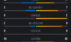原创 
            为世界第一复仇！张弛闪耀全场，星驰组合2-0擒黑马晋级世锦赛8强