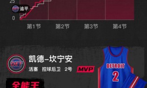 坎宁安三双杜伦19+11 克尼普尔19+7+5活塞轻取黄蜂